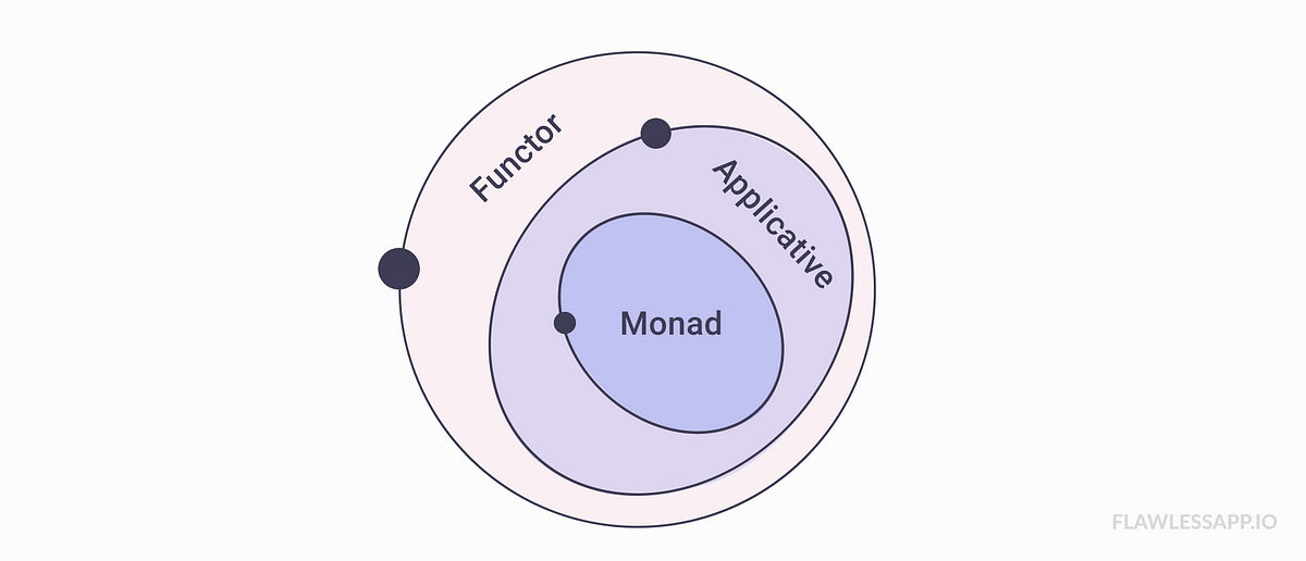 /img/post/functor_applicative_monad.png