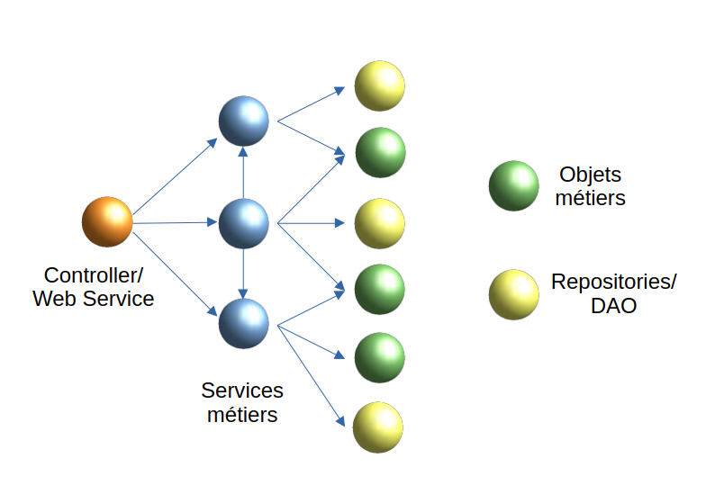 schéma simplifié de la conception en développement Web