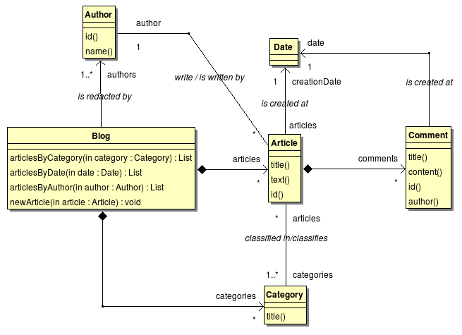 Diagramme de classe UML des objets du domaine