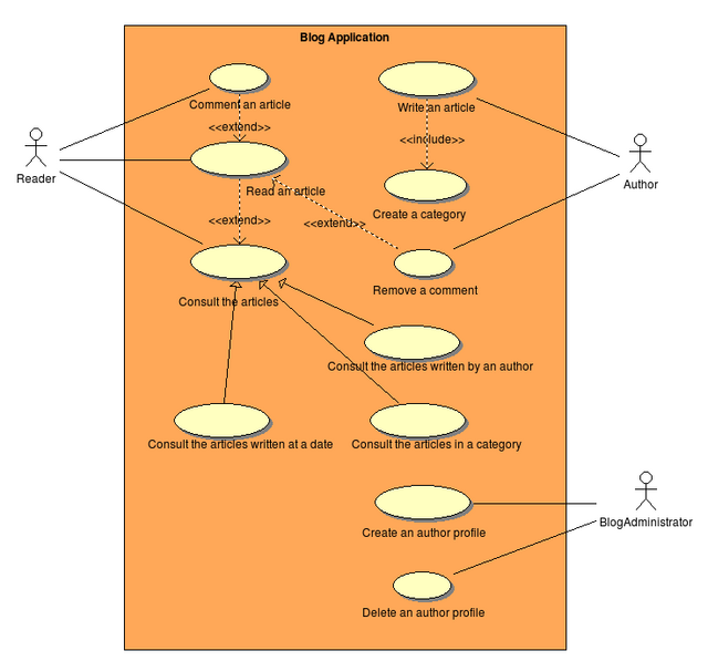 Diagramme UML des cas d'utilisation du programme